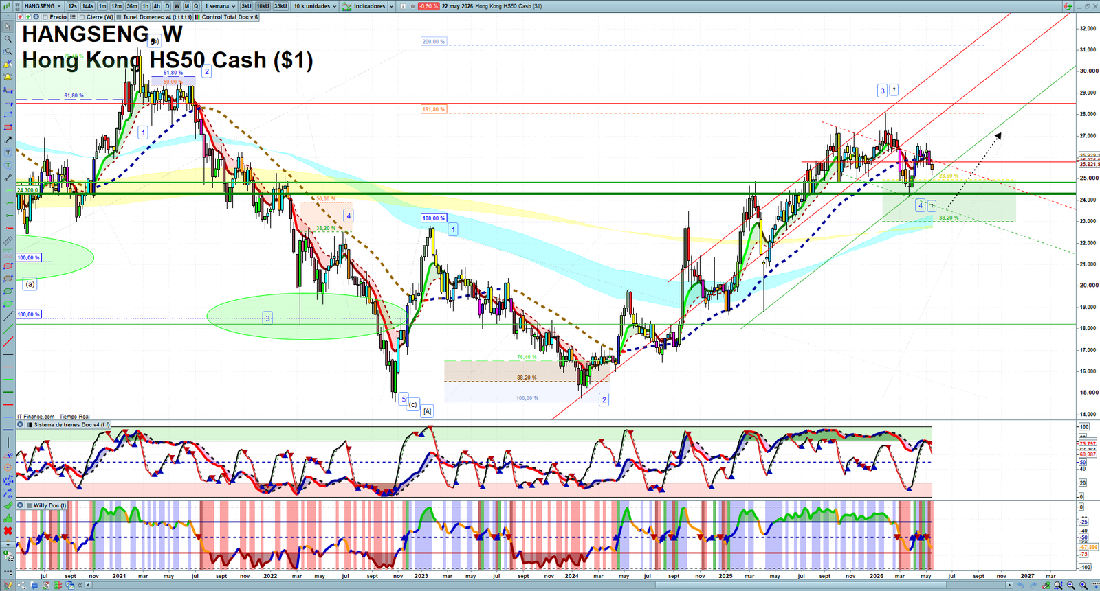 Hang Seng weekly technical analysis chart reviewing price action, trend context and market structure